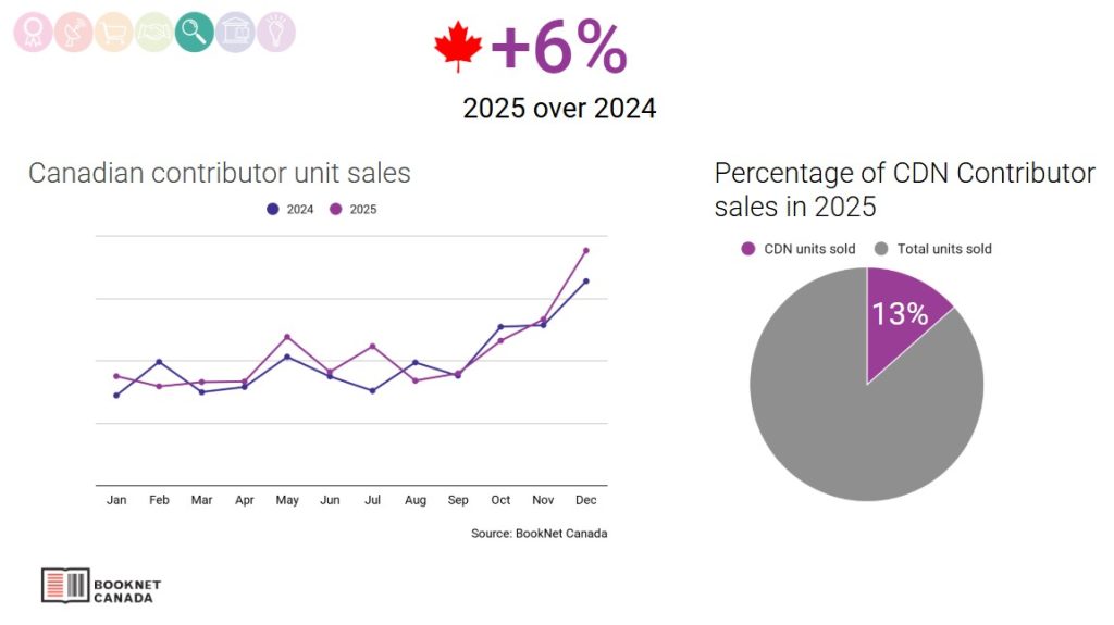 Screen capture from the presentation slides showing that sales of titles by Canadian contributors increased by 6% from 2024 to 2025, and that Canadian-authored titles make 13% of all units sold in 2025